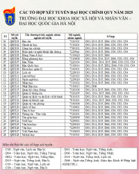 Tổ hợp xét tuyển các ngành học tại Trường Đại học Khoa học Xã hội và Nhân văn