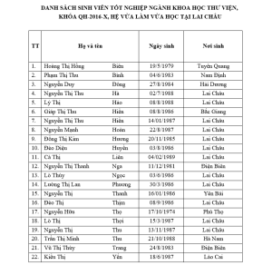 Danh sách sinh viên Hệ VLVH QH-2016-X Lai Châu