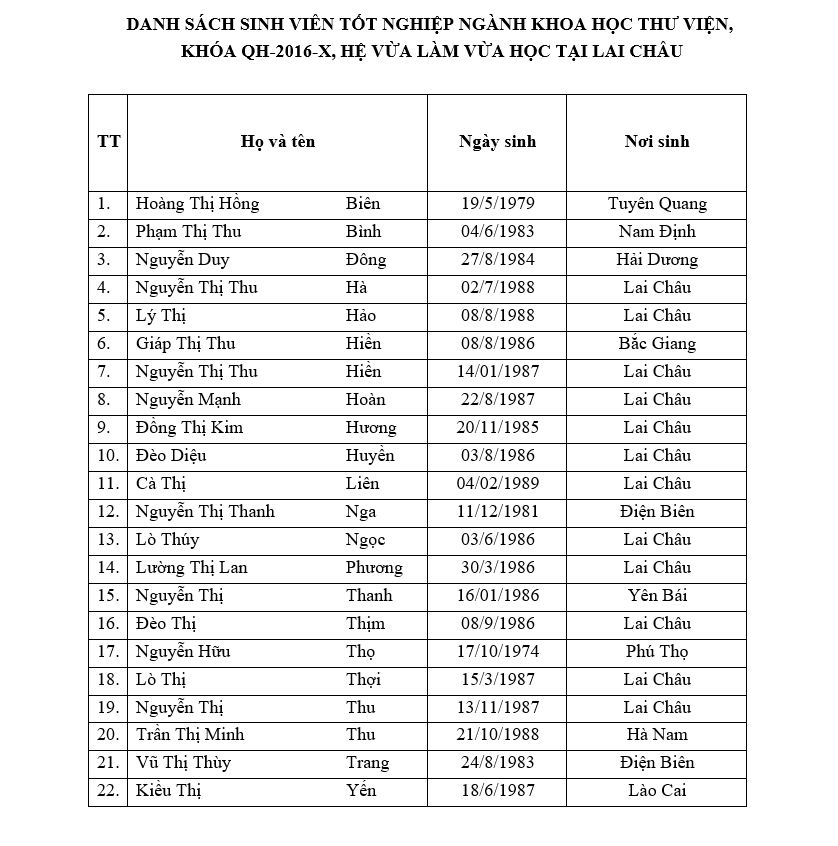 Danh sách sinh viên Hệ VLVH QH-2016-X Lai Châu